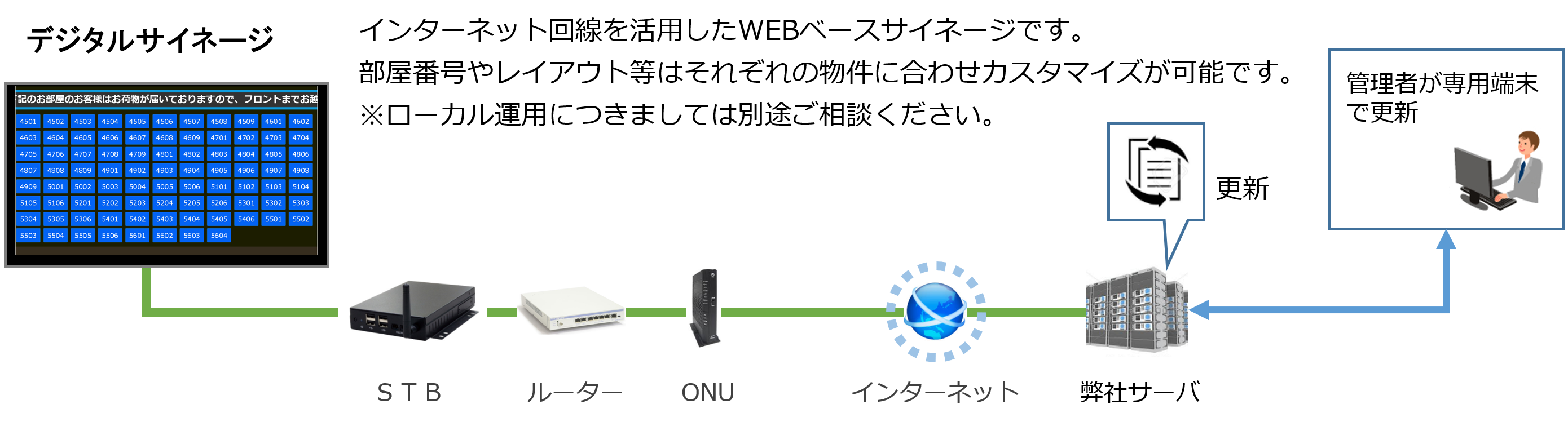部屋番号表示システムリプレイス
